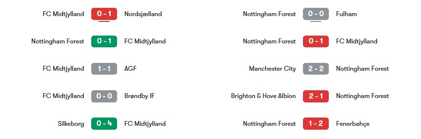 Phong độ gần nhất của Midtjylland vs Nottingham Forest | Keolive