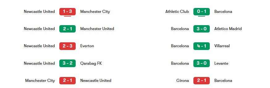 Phong độ gần nhất của Newcastle vs Barcelona | Keolive