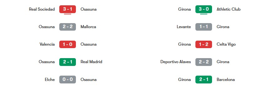 Phong độ gần nhất của Osasuna vs Girona | Keolive