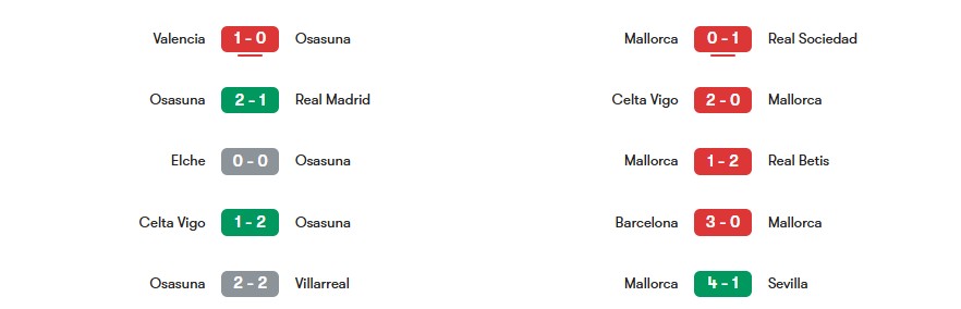 Phong độ gần nhất của Osasuna vs Mallorca | Keolive