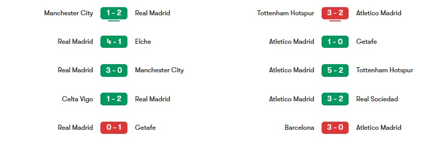 Phong độ gần nhất của Real Madrid vs Atletico Madrid | Keolive