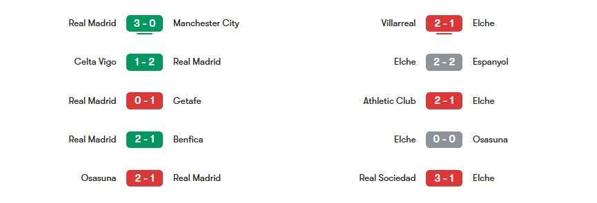 Phong độ gần nhất của Real Madrid vs Elche | Keolive