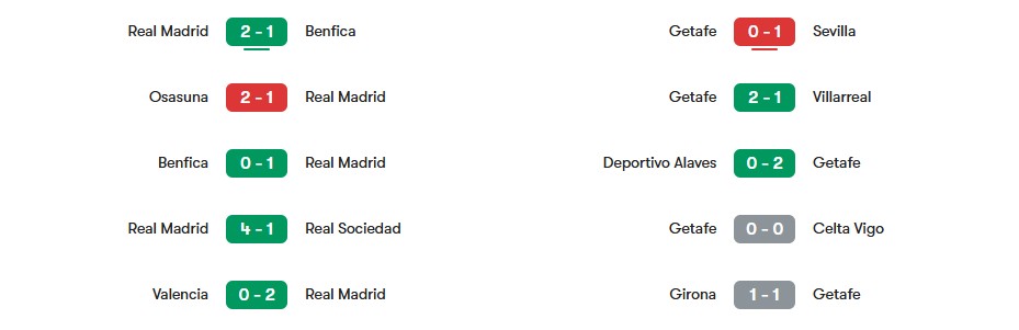 Phong độ gần nhất của Real Madrid vs Getafe | Keolive