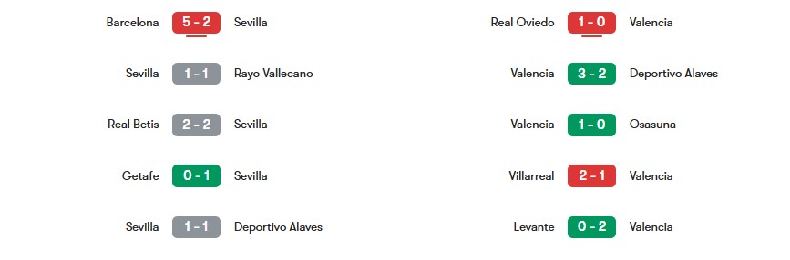 Phong độ gần nhất của Sevilla vs Valencia | Keolive
