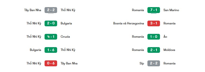Phong độ gần nhất của Thổ Nhĩ Kỳ vs Romania | Keolive