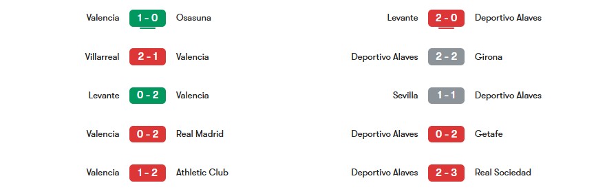 Phong độ gần nhất của Valencia vs Deportivo Alaves | Keolive