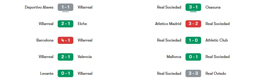 Phong độ gần nhất của Villarreal vs Real Sociedad | Keolive