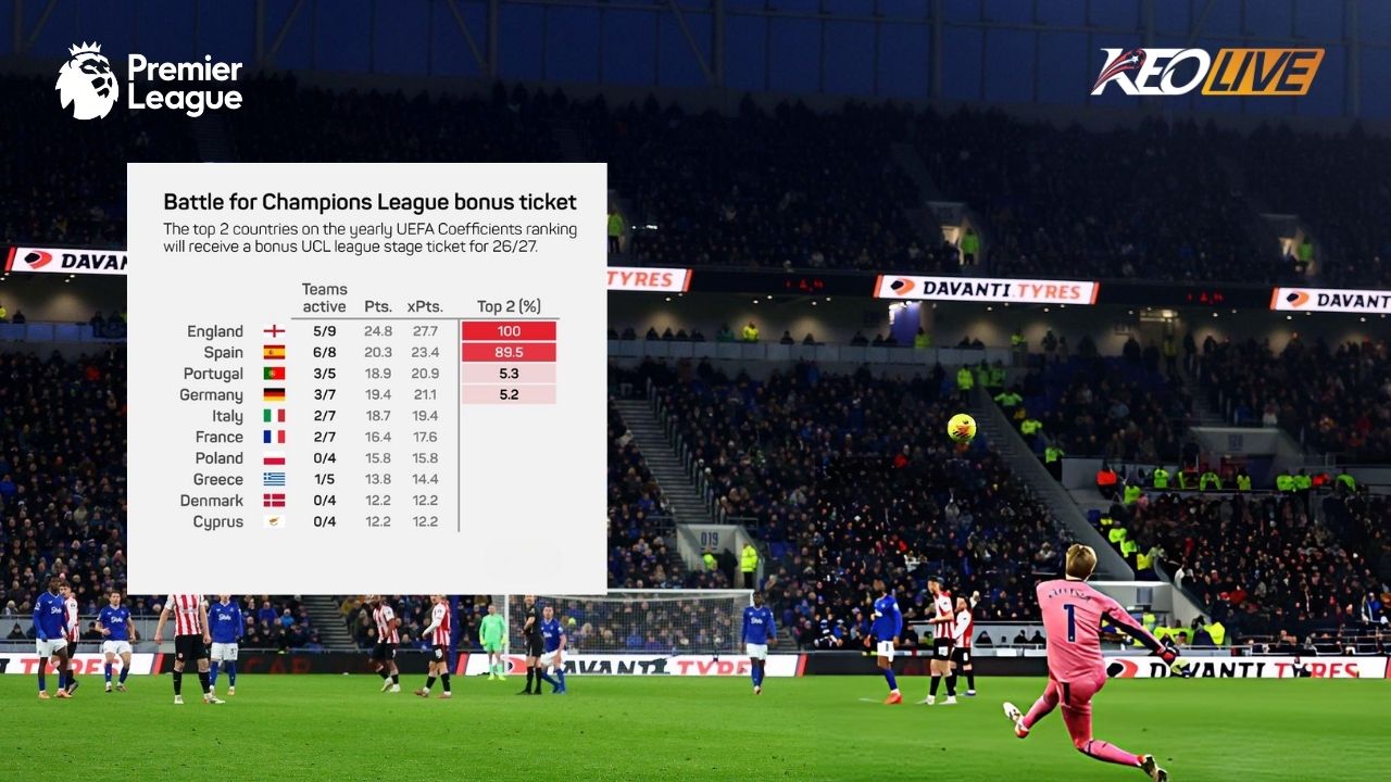 1 trong 2 giải đấu được thêm suất dự Champions League đã thuộc về Ngoại hạng Anh | Keolive