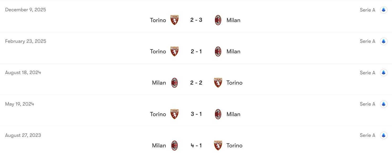 Thành tích đối đầu AC Milan vs Torino | Keolive
