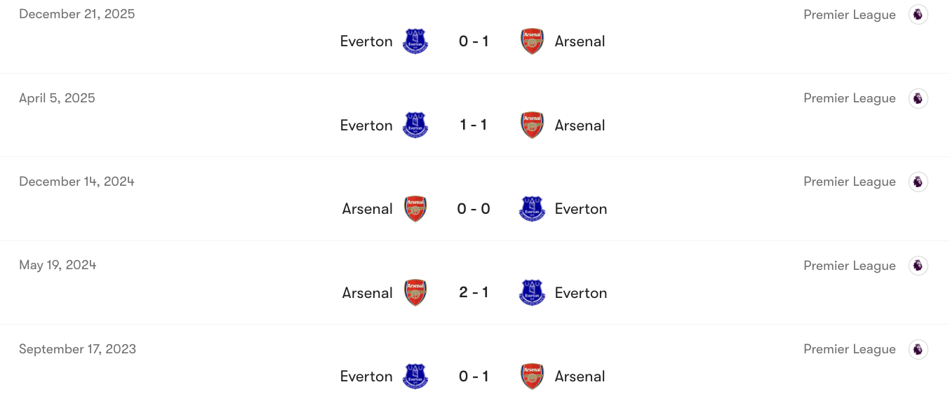 Thành tích đối đầu giữa Arsenal vs Everton | Keolive