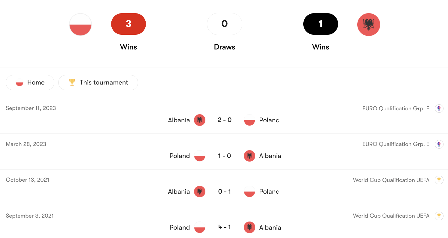Thành tích đối đầu Ba Lan vs Albania | Keolive