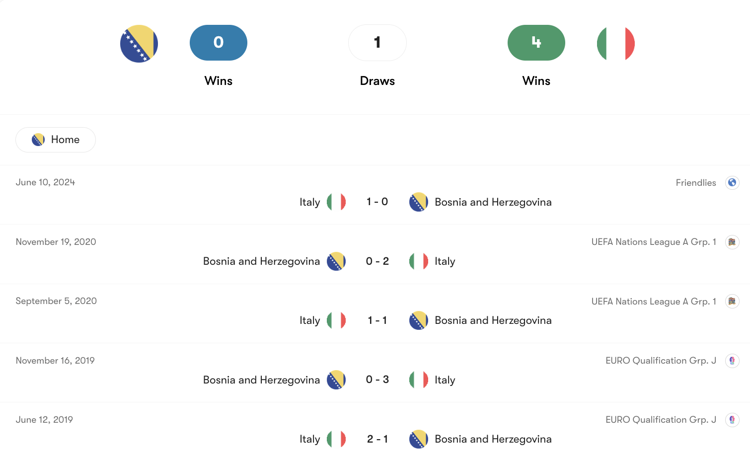 Thành tích đối đầu Bosnia vs Italy | Keolive