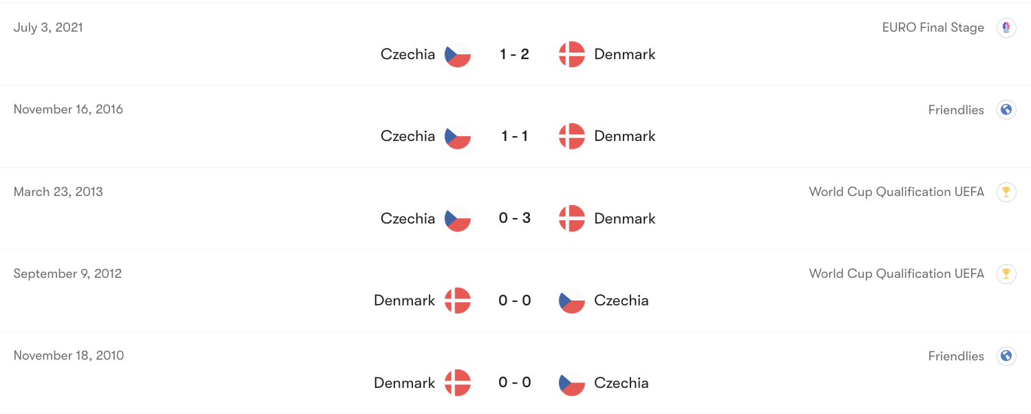 Thành tích đối đầu CH Séc vs Đan Mạch | Keolive