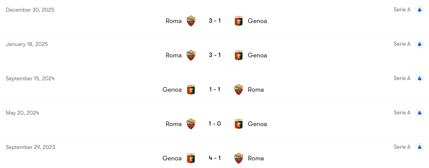 Thành tích đối đầu Genoa vs Roma | Keolive