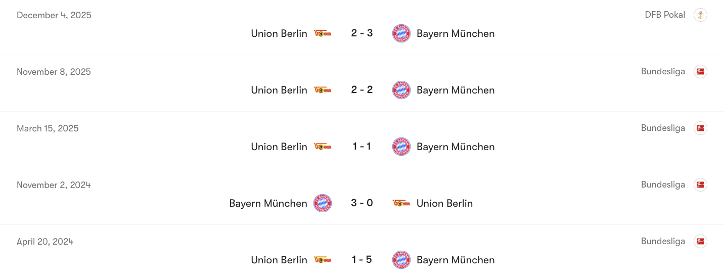 Thành tích đối đầu giữa Bayern Munich vs Union Berlin | Keolive