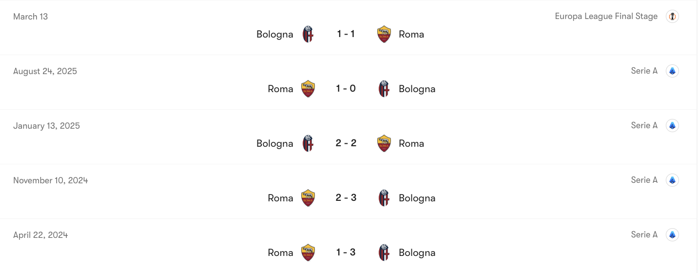 Thành tích đối đầu giữa Roma vs Bologna | Keolive