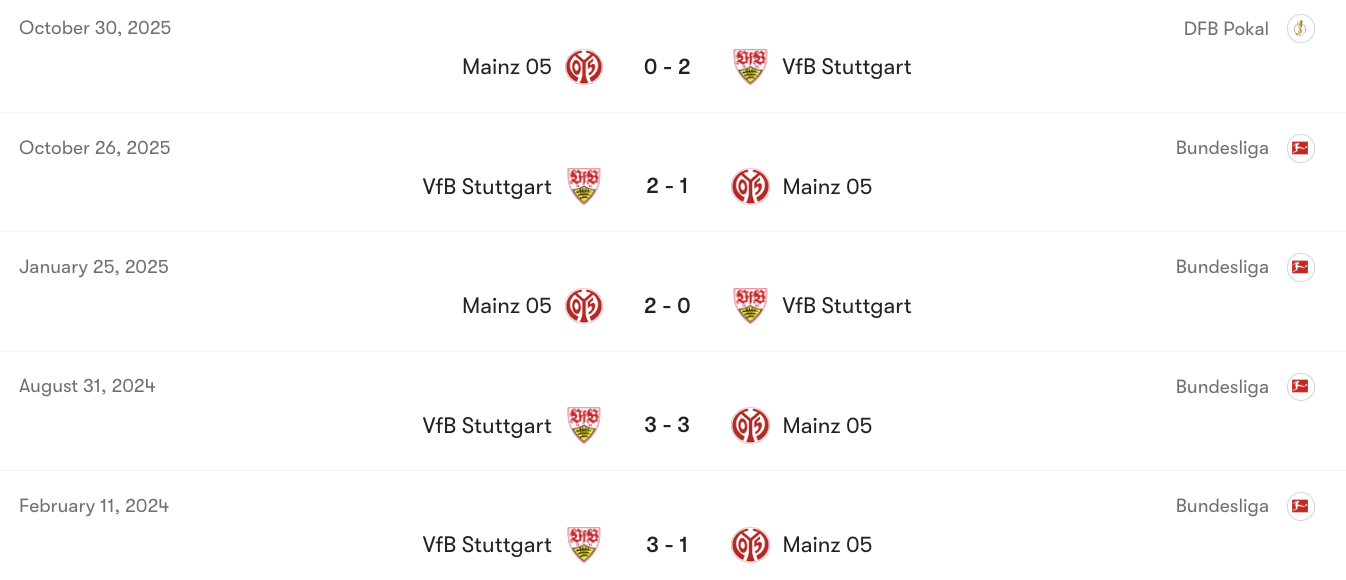 Thành tích đối đầu giữa Mainz vs Stuttgart | Keolive
