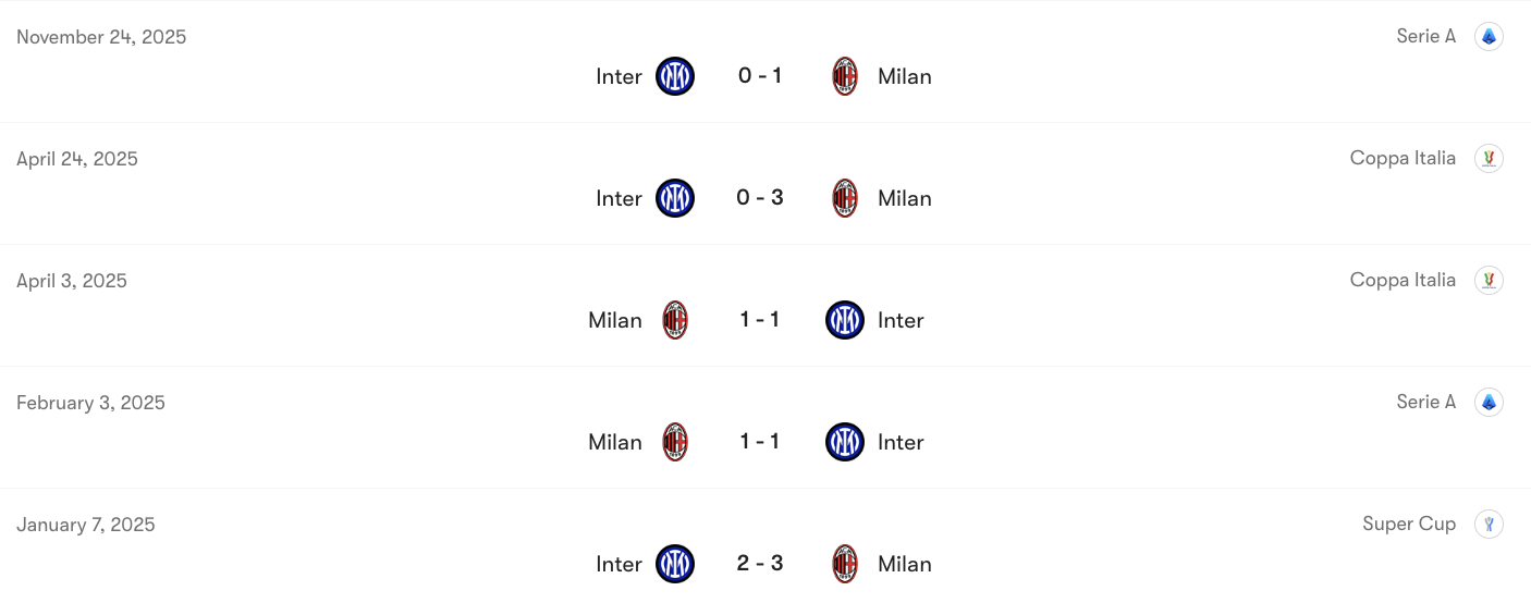 Thành tích đối đầu Milan vs Inter | Keolive