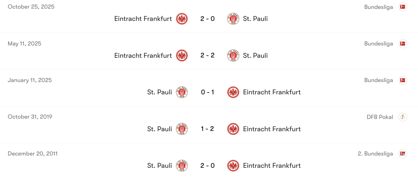 Thành tích đối đầu giữa St. Pauli vs Frankfurt | Keolive