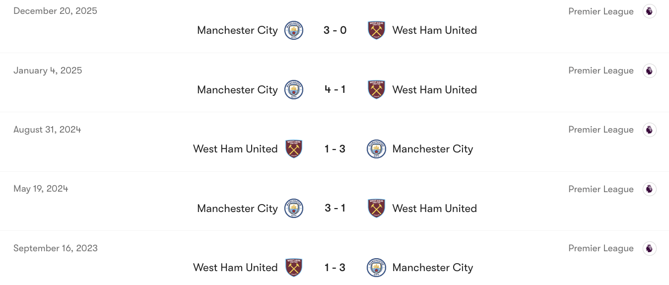 Thành tích đối đầu giữa West Ham vs Man City | Keolive
