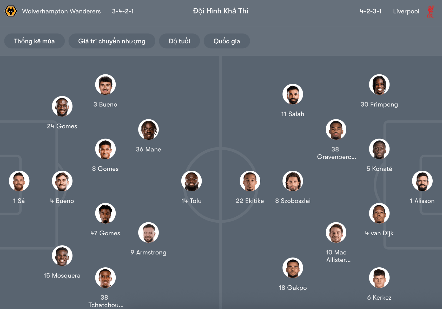 Đội hình dự kiến Wolves vs Liverpool | Keolive