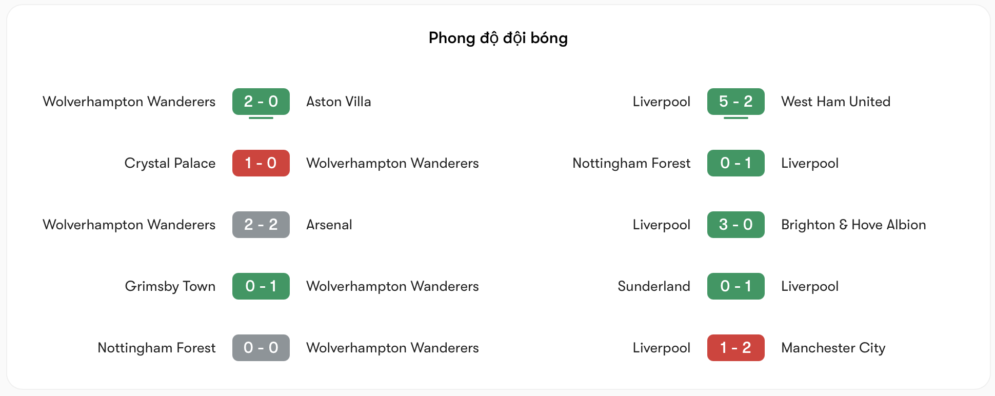 Phong độ Wolves vs Liverpool | Keolive