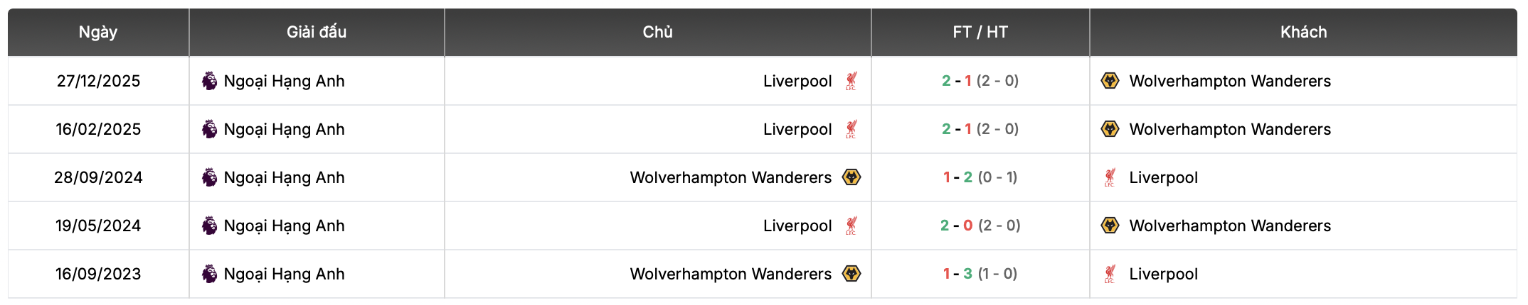 Thành tích đối đầu Wolves vs Liverpool | Keolive