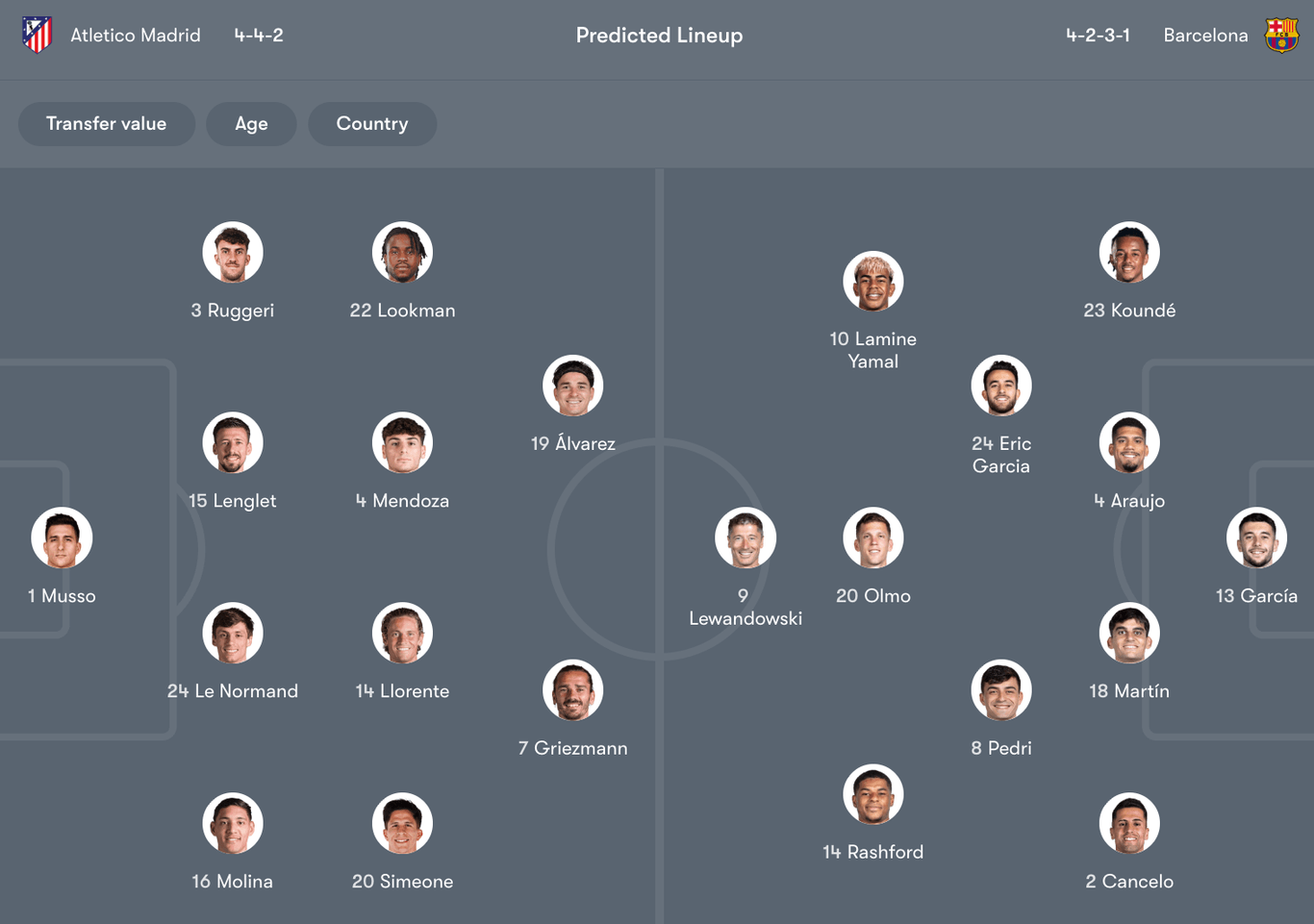 Đội hình dự kiến giữa Atletico Madrid vs Barcelona | Keolive