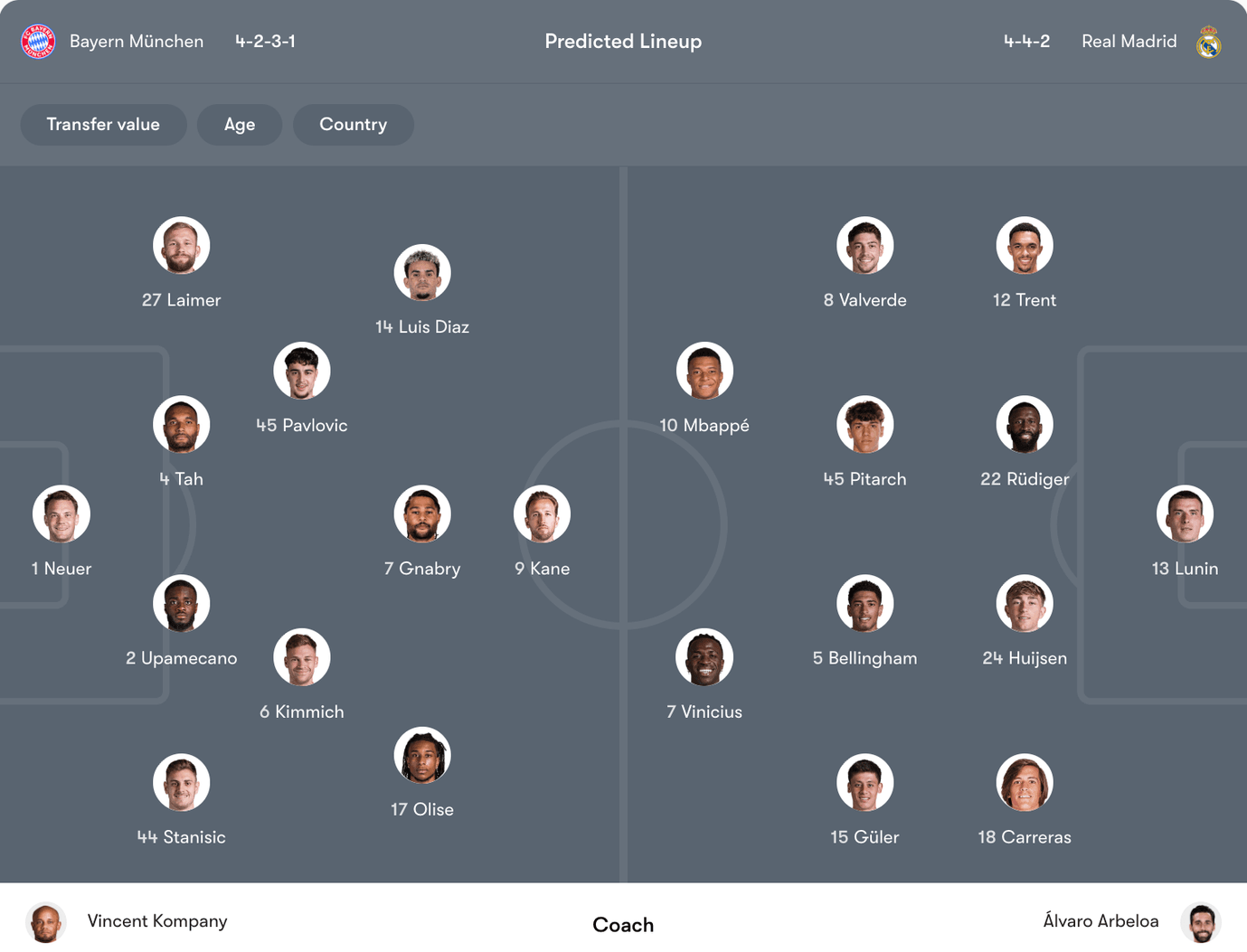 Đội hình dự kiến Bayern Munich vs Real Madrid | Keolive