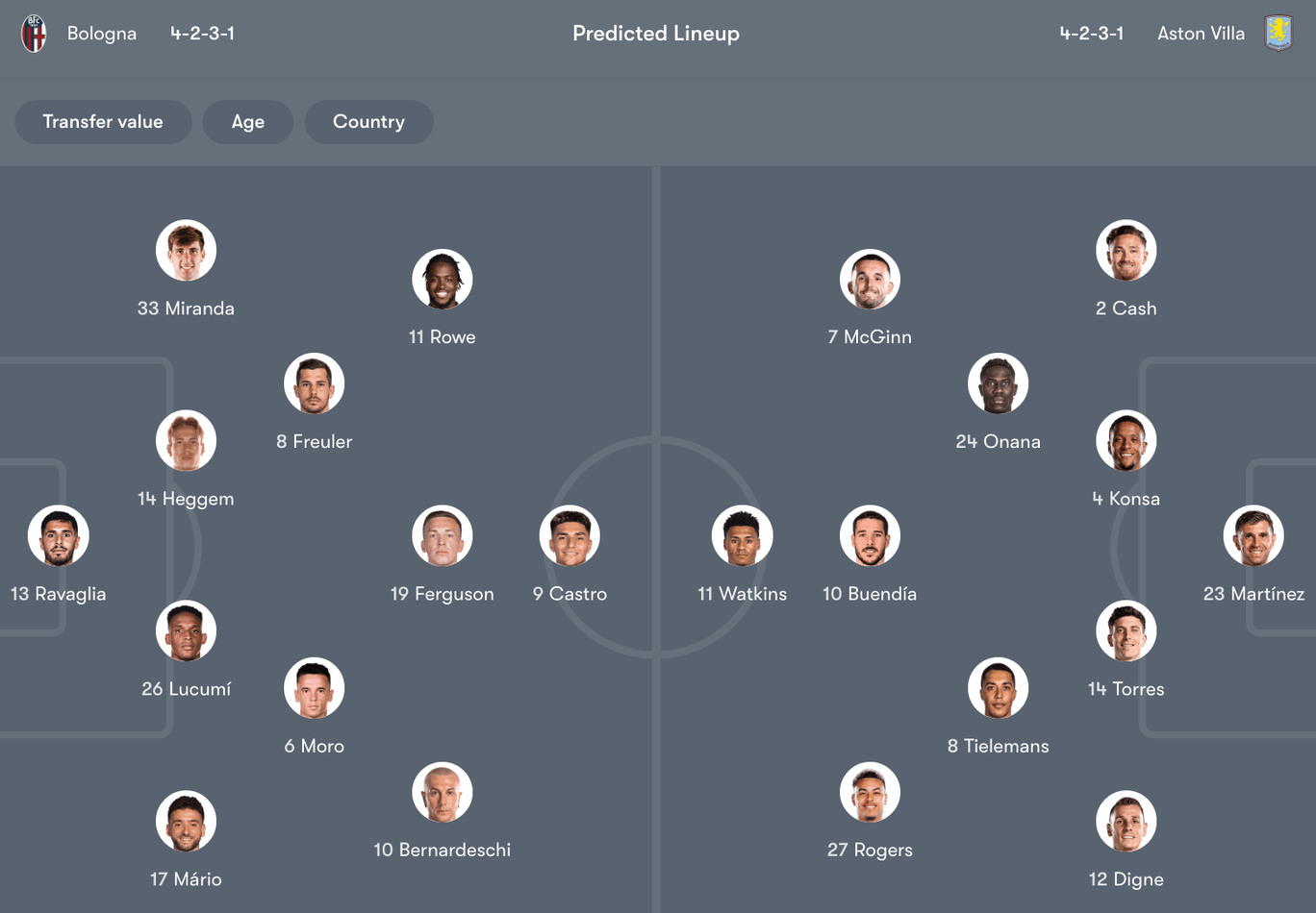 Đội hình dự kiến giữa Bologna vs Aston Villa | Keolive
