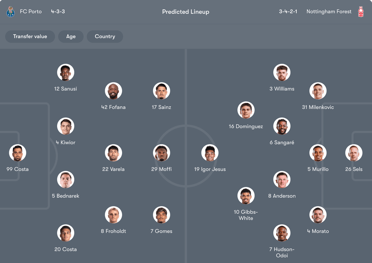 Đội hình dự kiến của Porto vs Nottingham Forest | Keolive