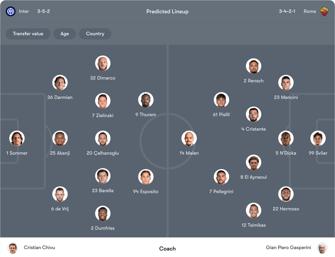 Đội hình dự kiến Inter vs Roma | Keolive