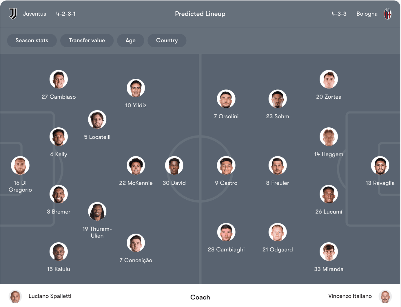 Đội hình dự kiến Juventus vs Bologna | Keolive