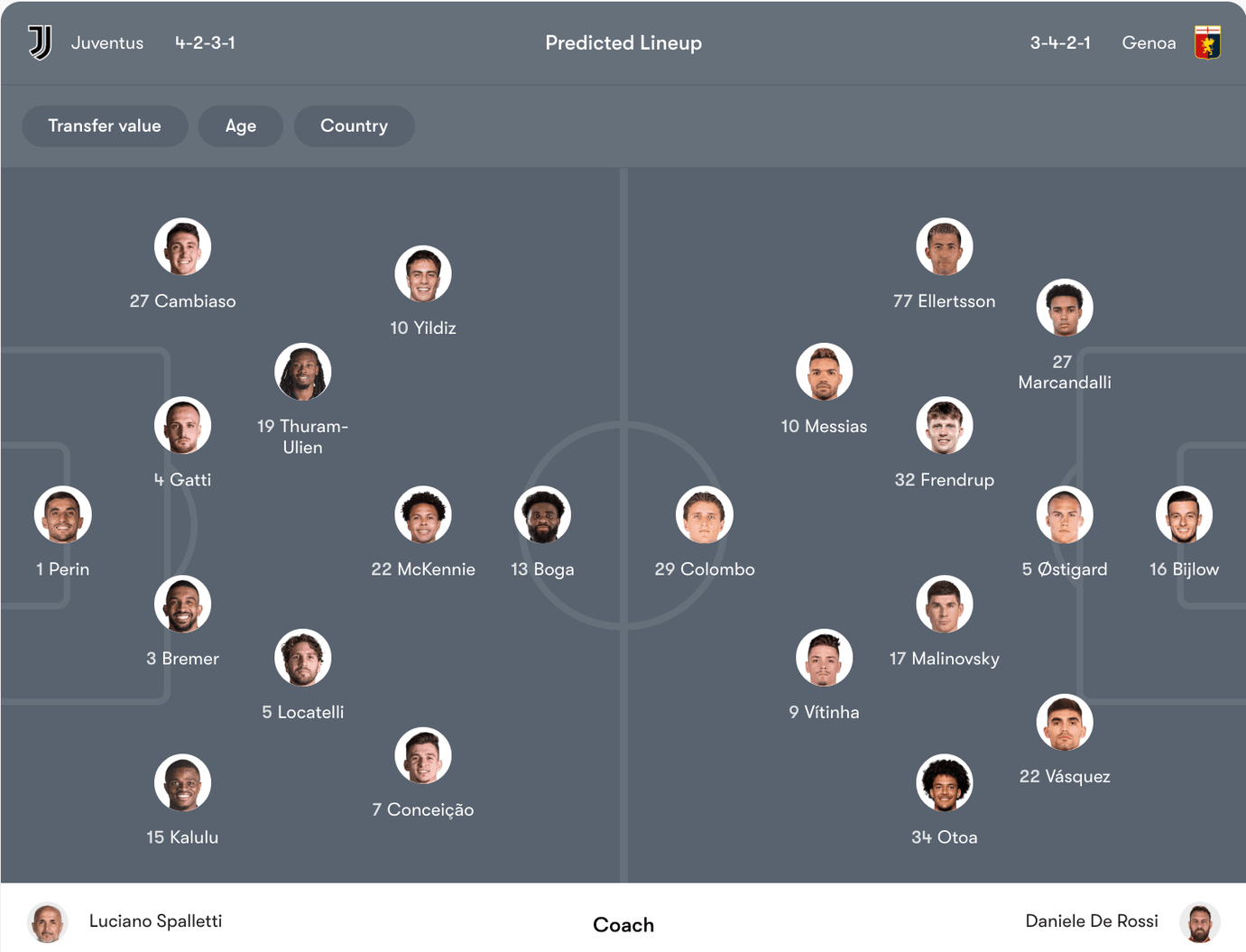 Đội hình dự kiến Juventus vs Genoa | Keolive