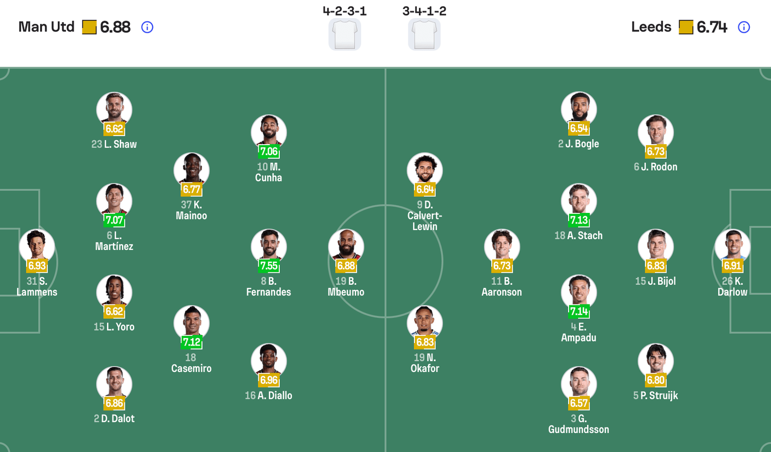 Đội hình dự kiến giữa Man Utd vs Leeds | Keolive