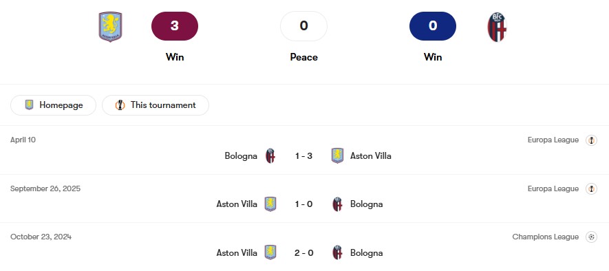 Thành tích đối đầu Aston Villa vs Bologna | Keolive