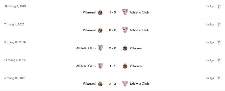 Thành tích đối đầu Athletic Club vs Villarreal | Keolive