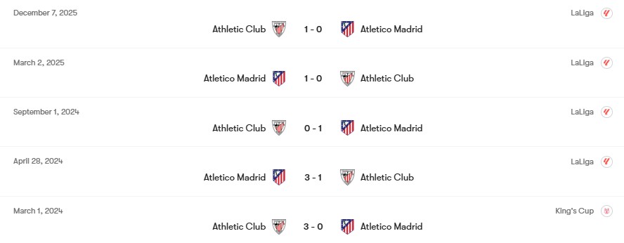 Thành tích đối đầu Atletico Madrid vs Athletic Club | Keolive