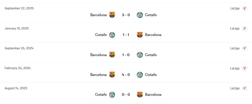 Thành tích đối đầu Getafe vs Barcelona | Keolive