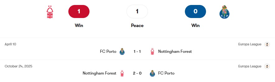 Thành tích đối đầu Nottingham Forest vs Porto | Keolive