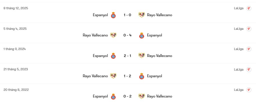 Thành tích đối đầu Rayo Vallecano vs Espanyol | Keolive