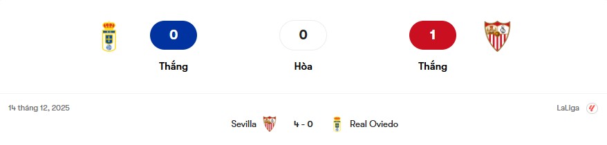 Thành tích đối đầu Real Oviedo vs Sevilla | Keolive