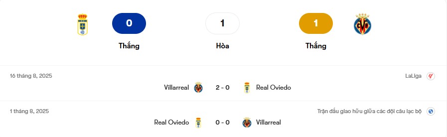 Thành tích đối đầu Real Oviedo vs Villarreal | Keolive