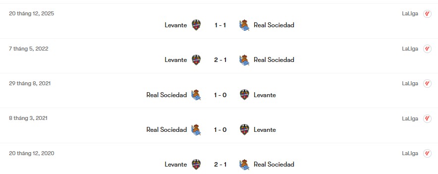 Thành tích đối đầu Real Sociedad vs Levante | Keolive