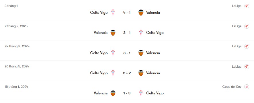 Thành tích đối đầu Valencia vs Celta Vigo | Keolive