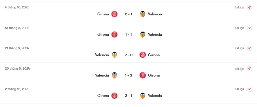 Thành tích đối đầu Valencia vs Girona | Keolive