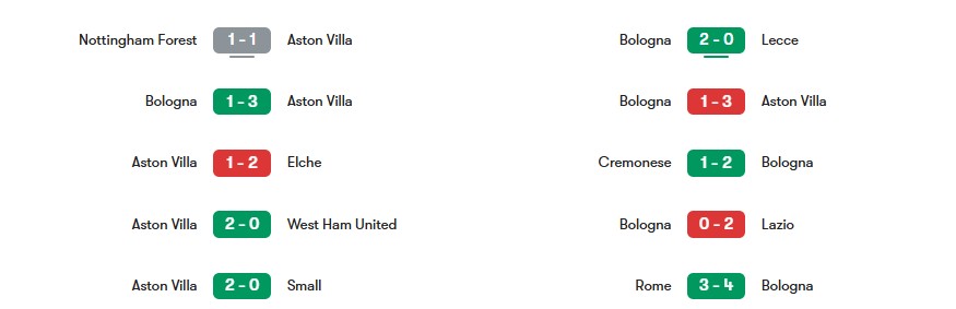 Phong độ gần nhất của Aston Villa vs Bologna | Keolive