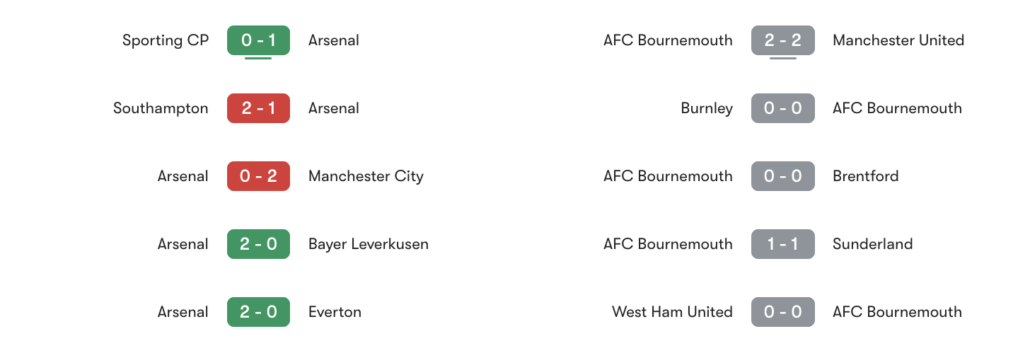 Phong độ 5 trận gần đây Arsenal vs Bournemouth | Keolive