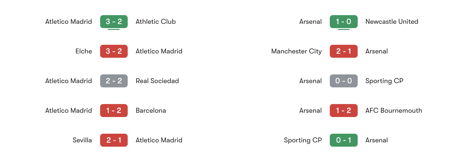 Phong độ 5 trận gần đây Atletico Madrid vs Arsenal | Keolive