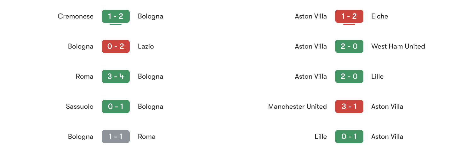 Phong độ 5 trận gần đây Bologna vs Aston Villa | Keolive